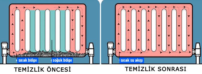 KALORİFER ve PETEK TEMİZLEME